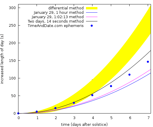 howMuchLongerAreTheDays