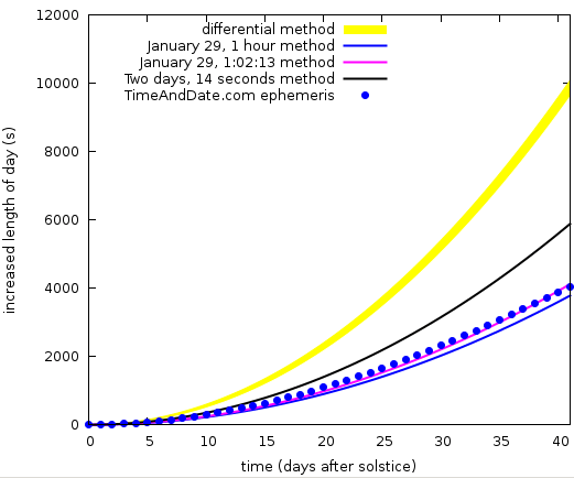 howMuchLongerAreTheDaysZoomedOut