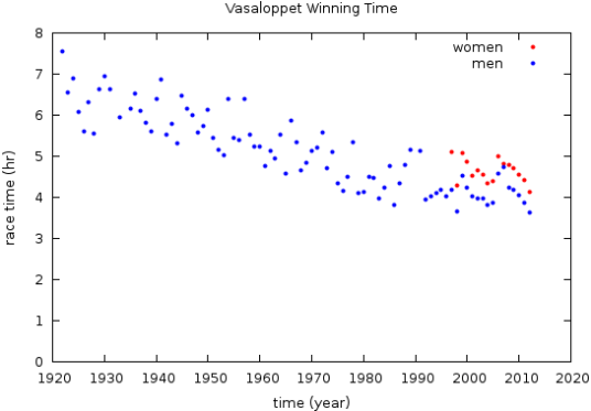 vasaloppetWinningTime