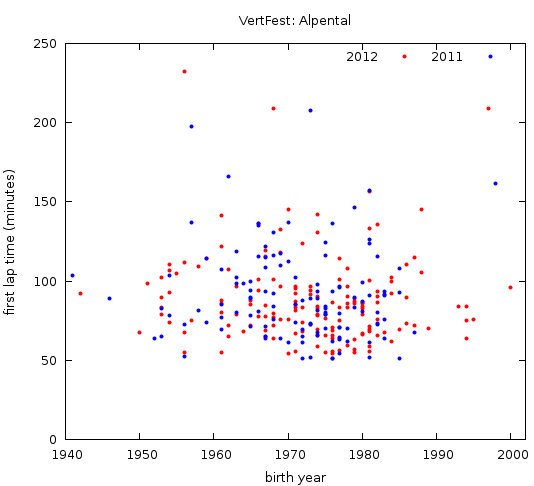 Vertfest2011-2012comparison