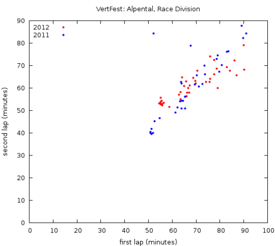 VertfestRaceDivision