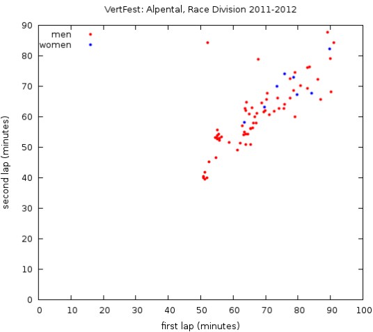VertfestRaceDivisionGenderSmaller